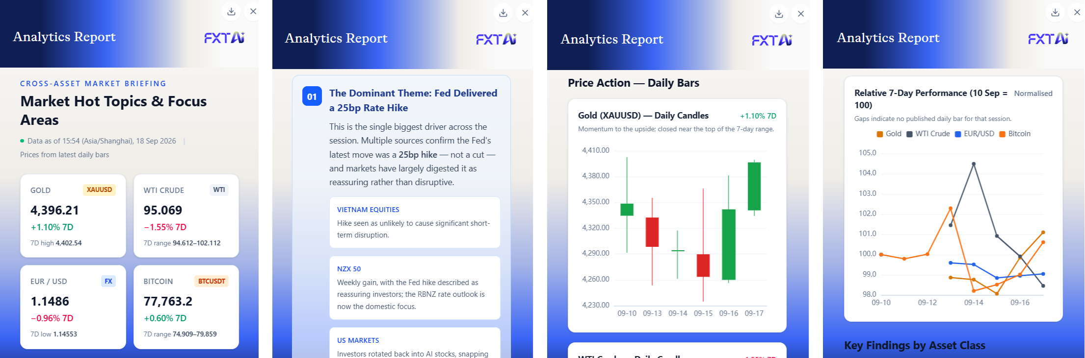 A deep market analysis on FXT AI