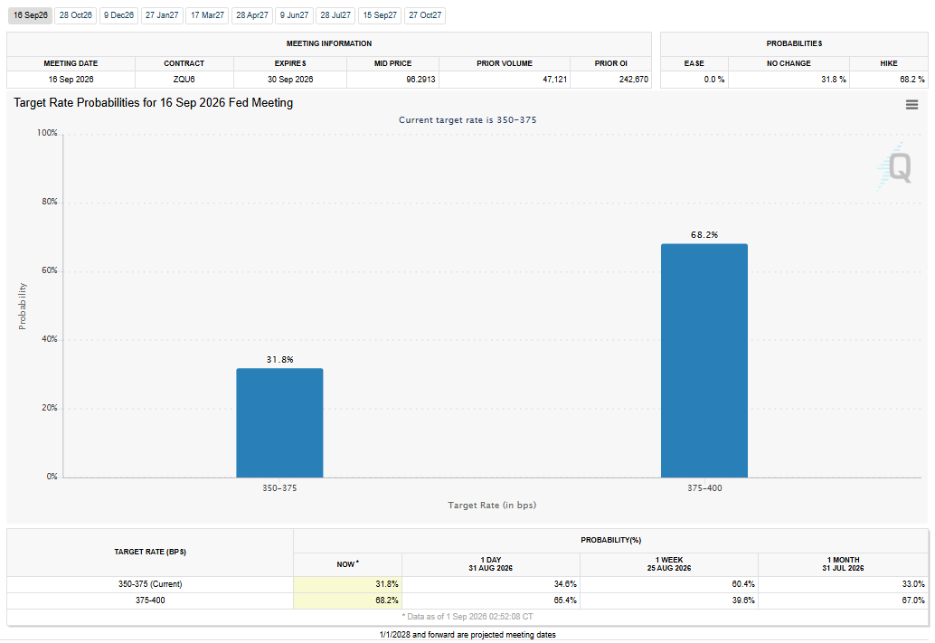 FedWatch Tool Analysis