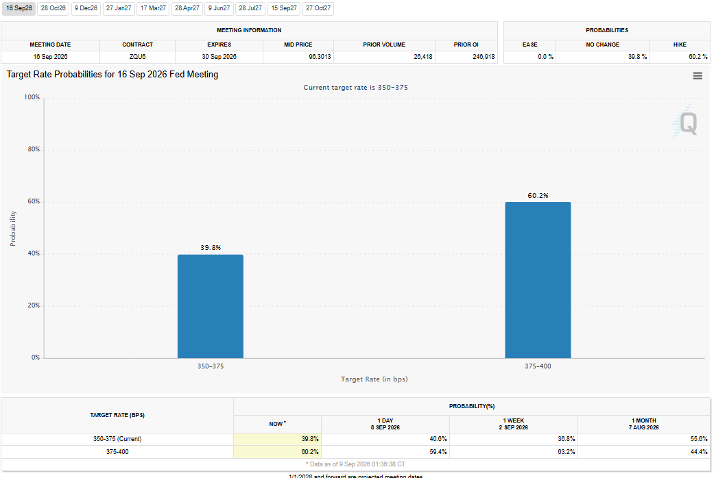 FedWatch Tool Analysis
