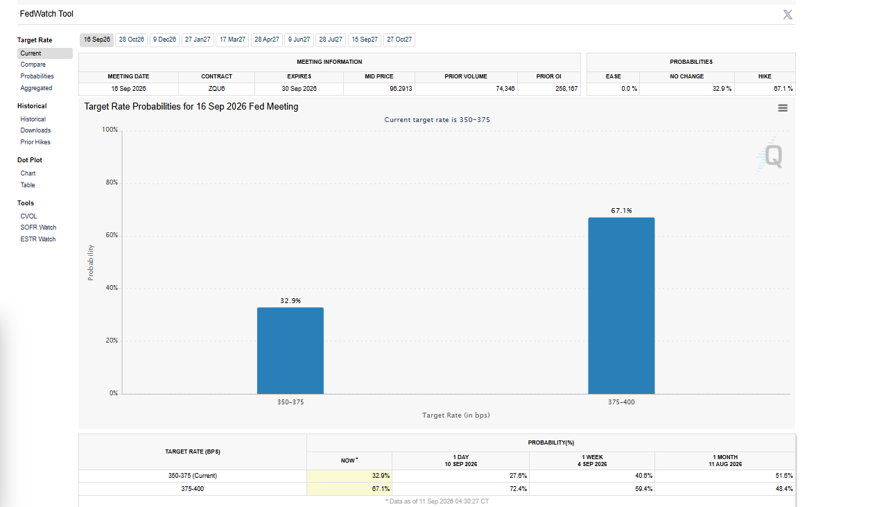 FedWatch Tool for September 2026 Analysis