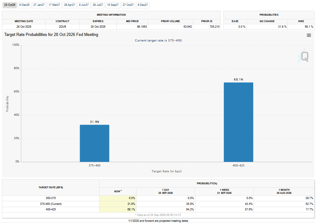 FedWatch Tool Analysis