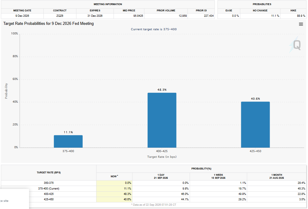 FedWatch Tool for December 2026