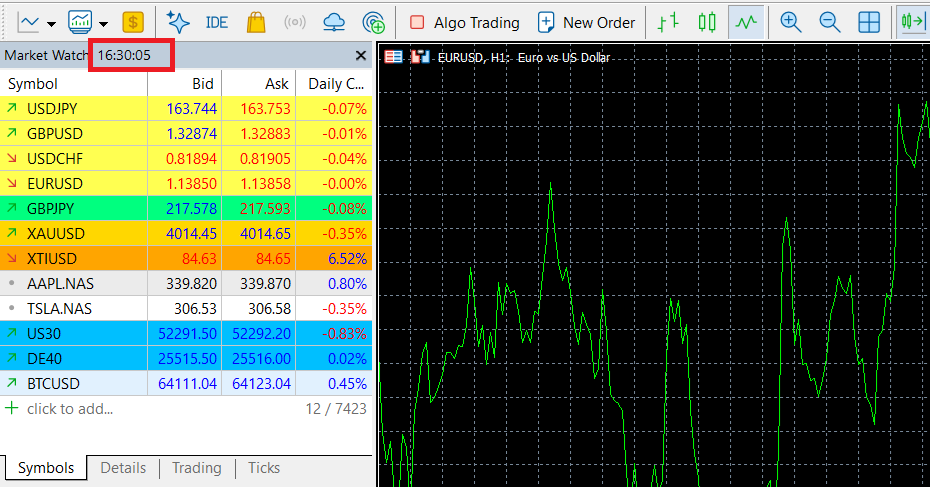 The spreads I recorded with a Standard account on 30 July during the New York market opening (16:30 on the image above), using the MetaTrader 5 platform. Please note that there was a 5-minute delay on stocks.