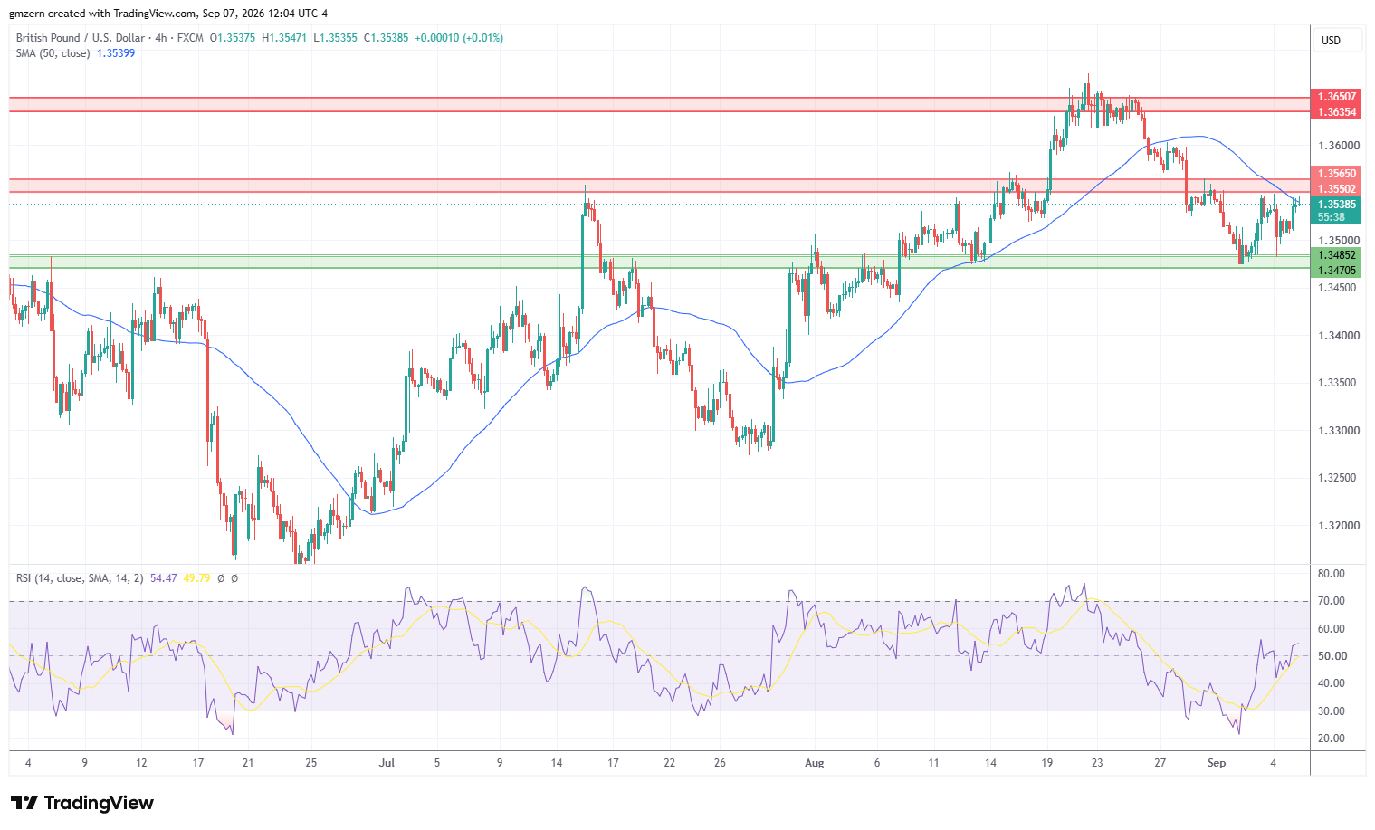 GBP/USD 070926 4h Chart