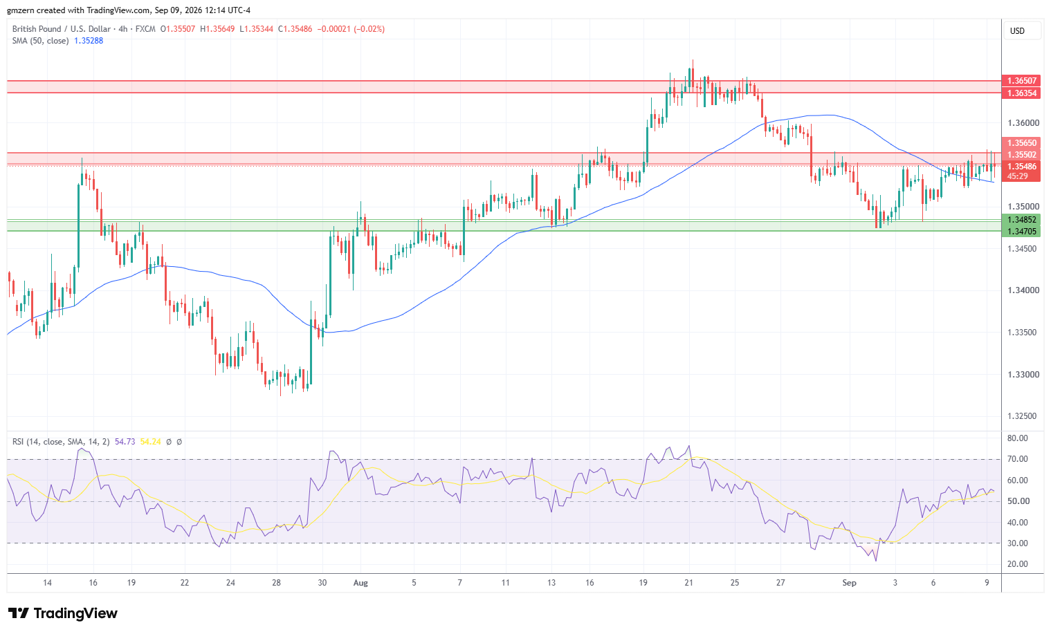GBP/USD 090926 4h Chart