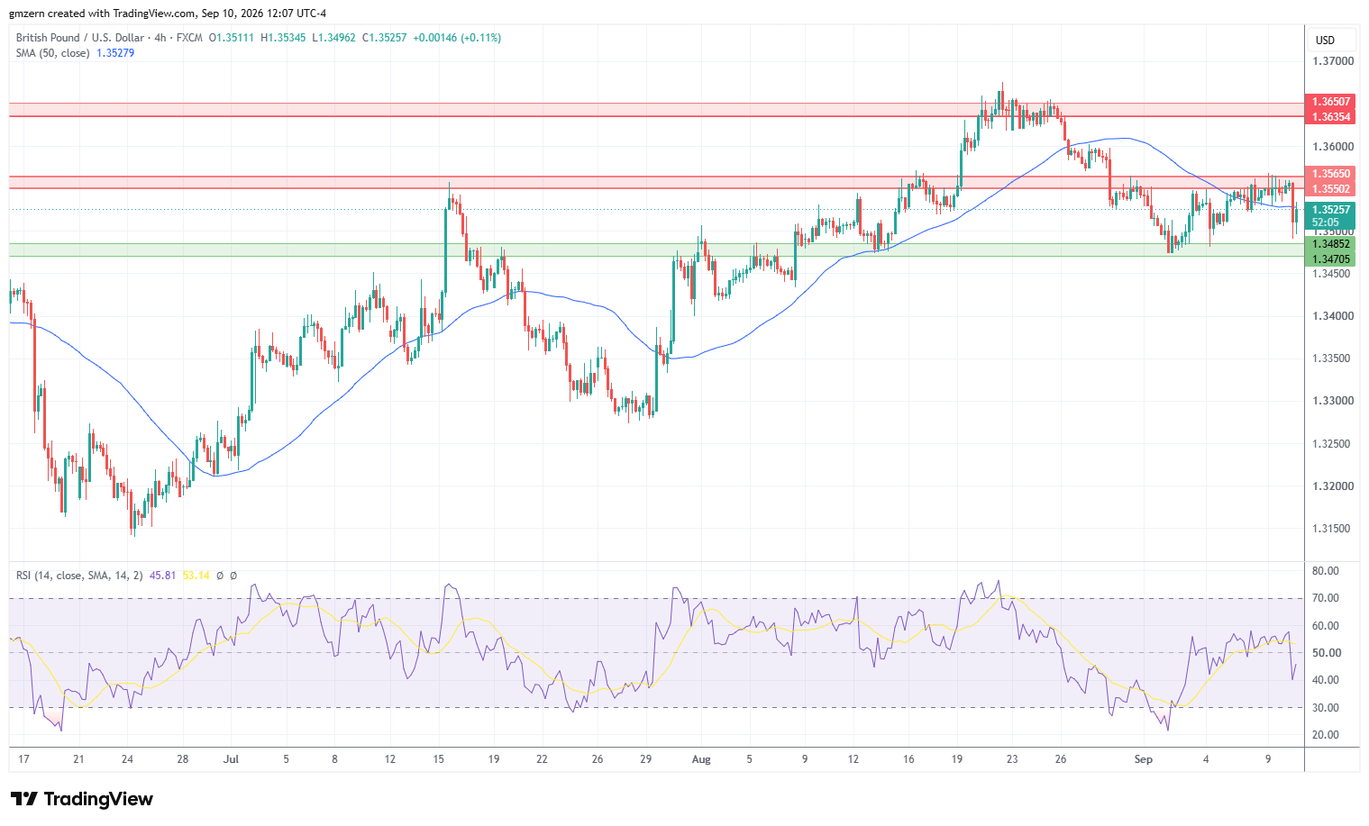 GBP/USD 100926 4h Chart