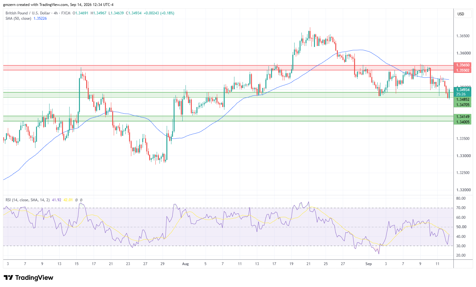 GBP/USD 140926 4h Chart