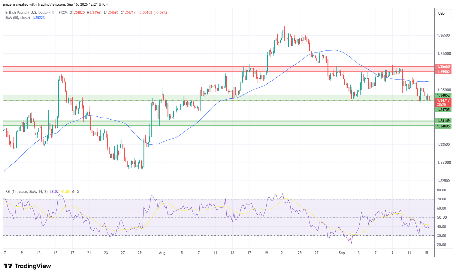 GBP/USD 150926 4h Chart