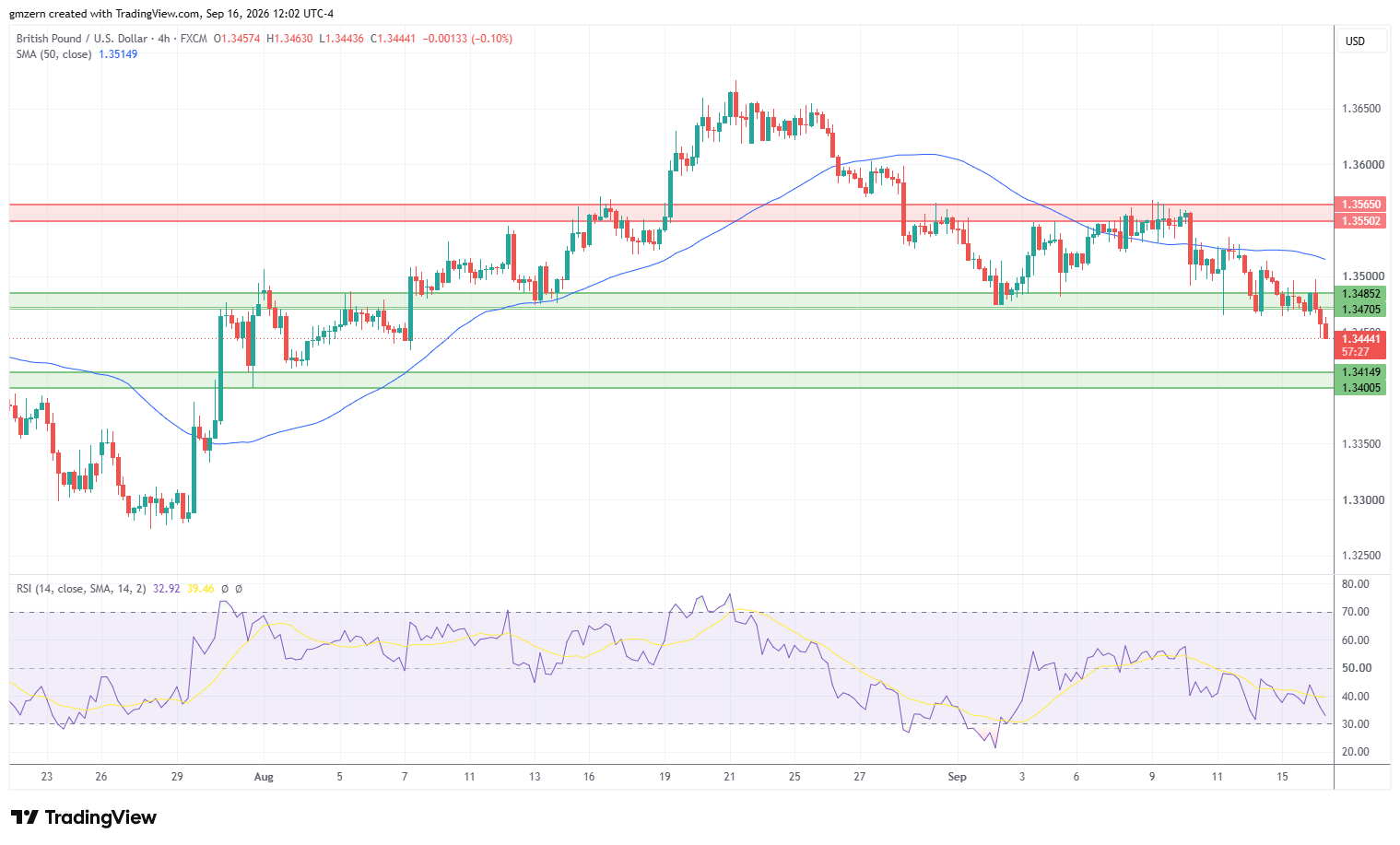 GBP/USD 160926 4h Chart