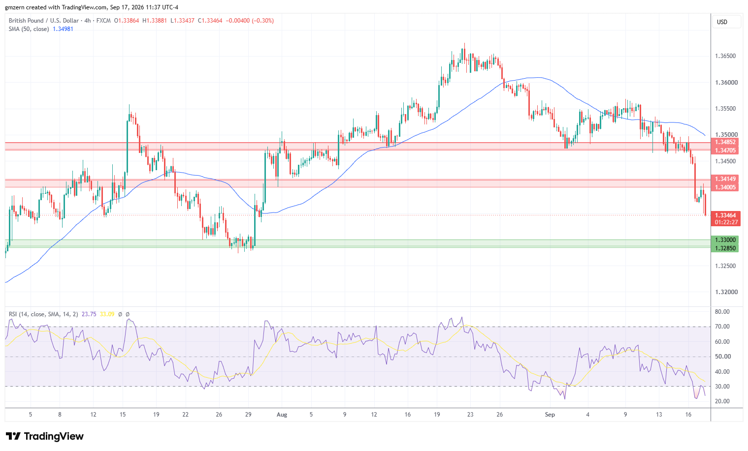 GBP/USD 170926 4h Chart