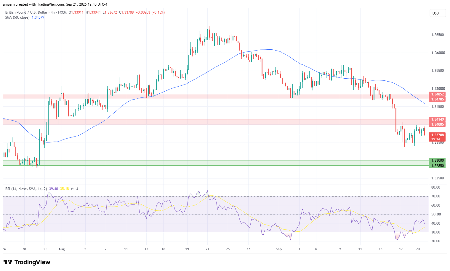 GBP/USD 210926 4h Chart