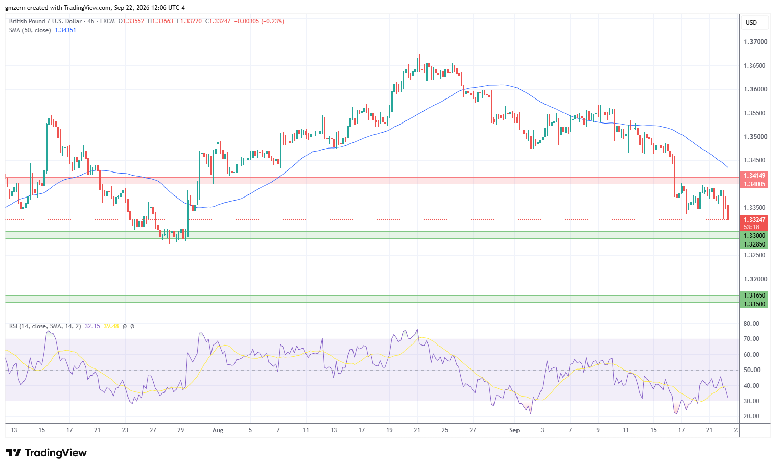 GBP/USD 220926 4h Chart