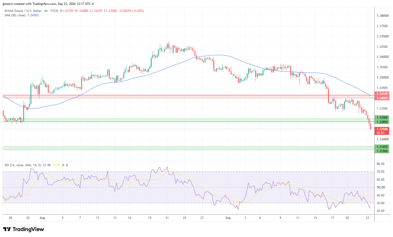 GBP/USD 230926 4h Chart