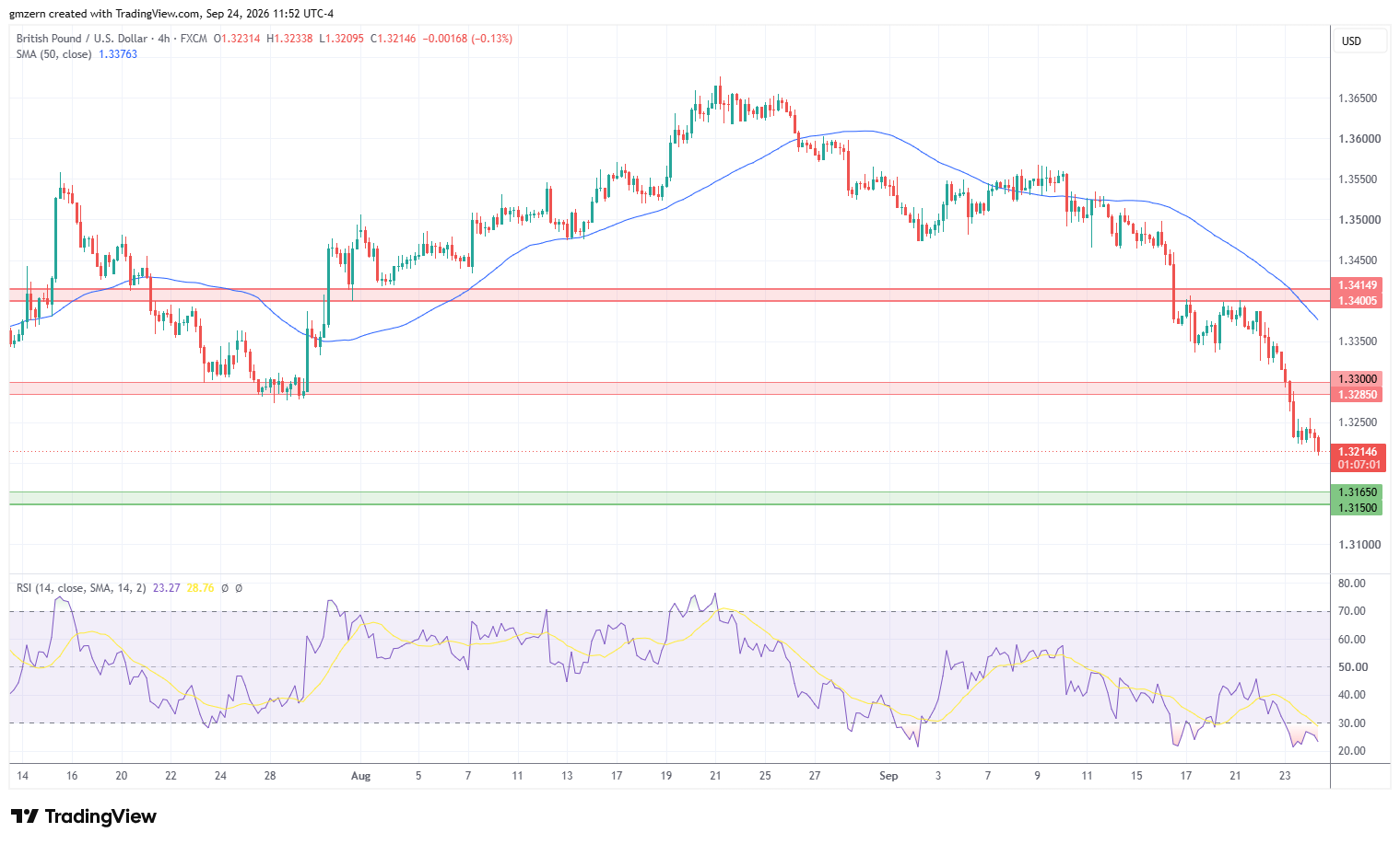 GBP/USD 240926 4h Chart