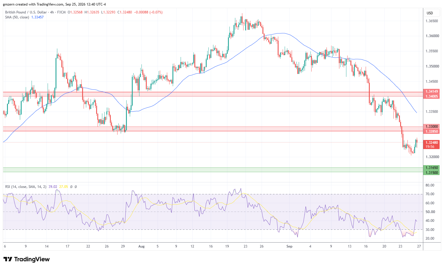 GBP/USD 250926 4h Chart