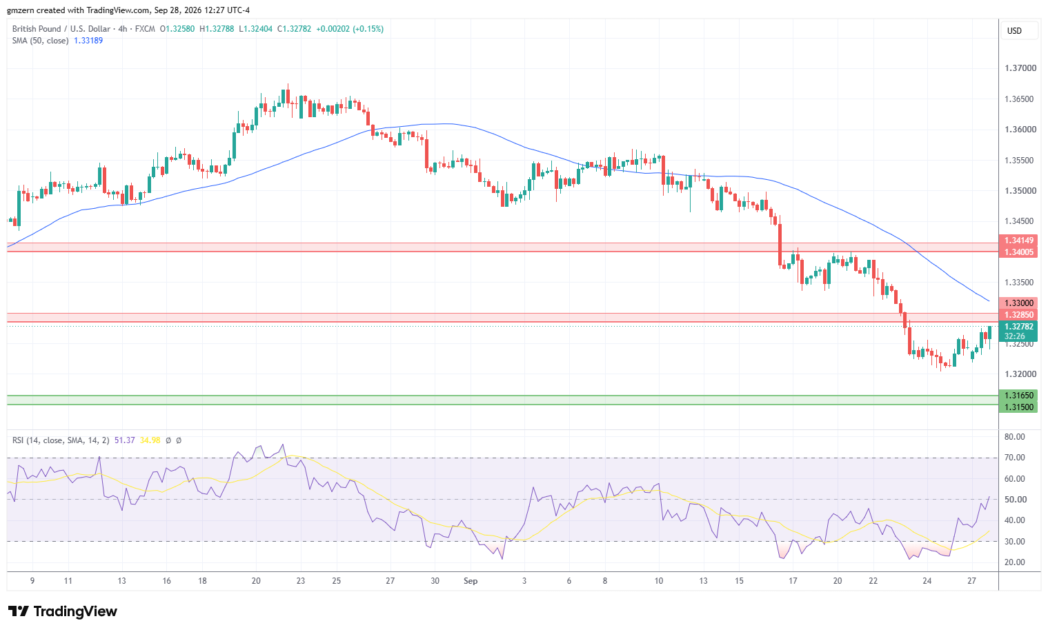 GBP/USD 280926 4h Chart