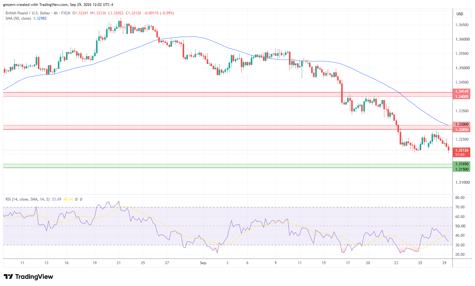 GBP/USD 290926 4h Chart
