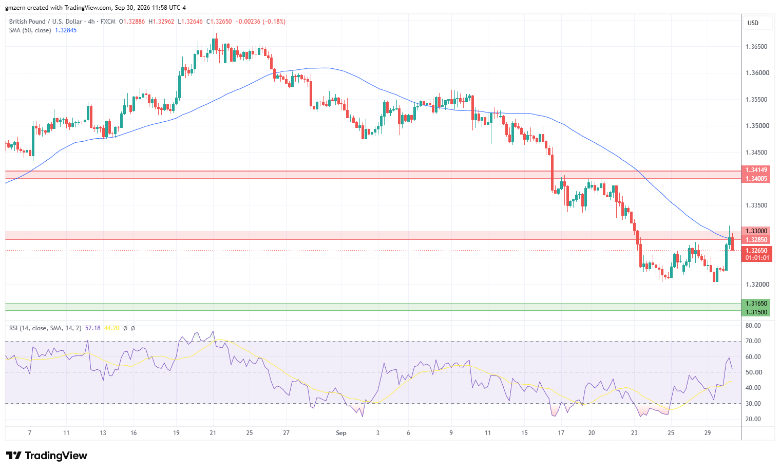 GBP/USD 300926 4h Chart