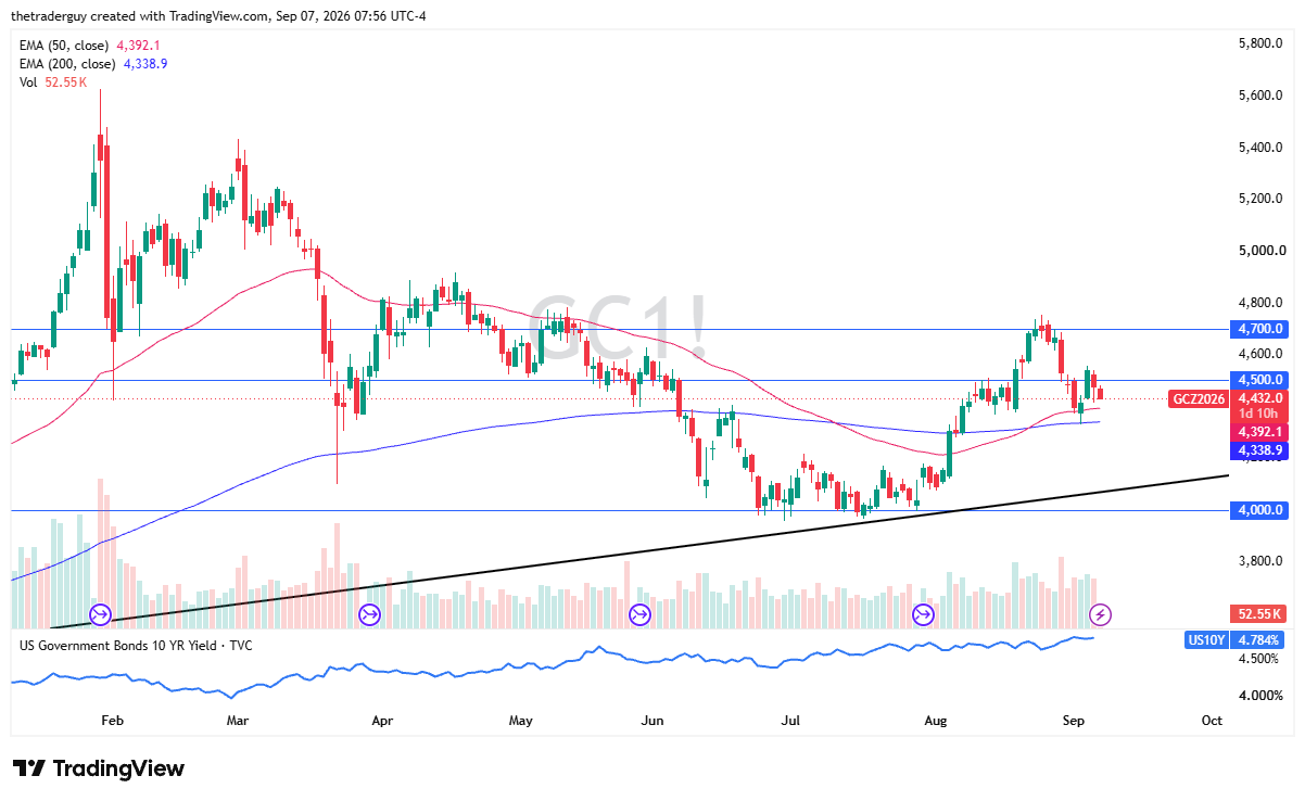 Daily candlestick chart for Gold futures showing price at 4,432.0, the 50-day EMA at 4,392.1, and the 200-day EMA at 4,338.9.