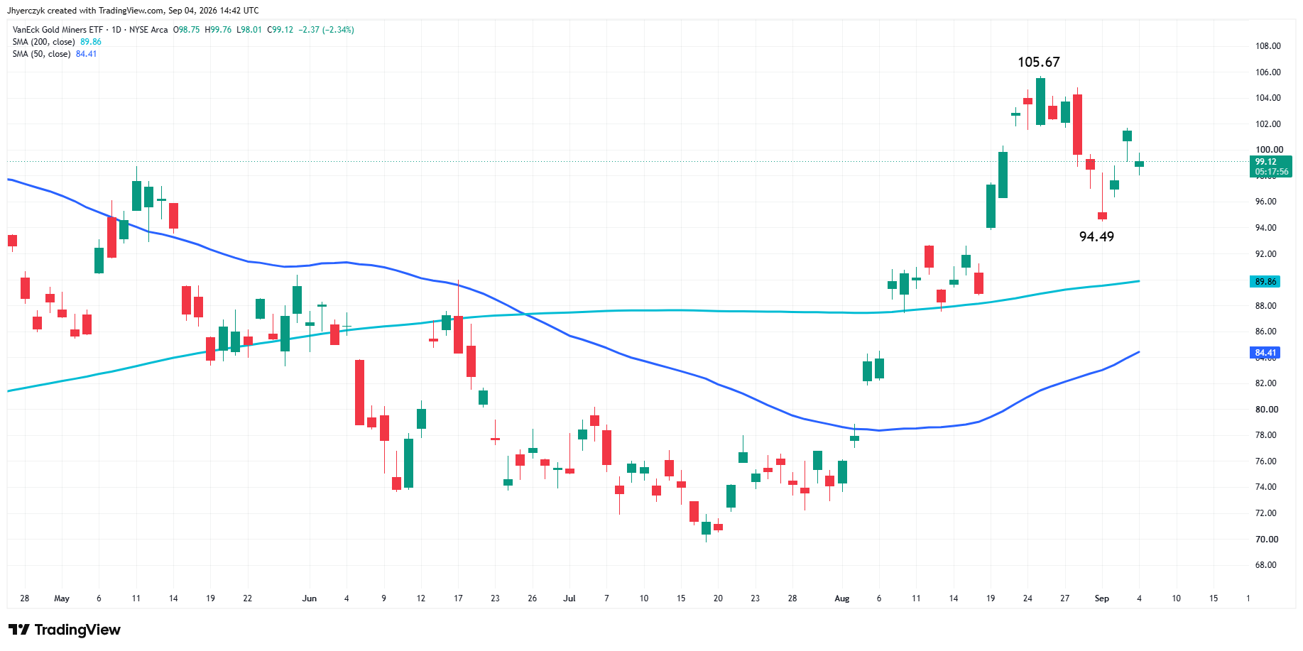 VanEck Gold Miners ETF Analysis