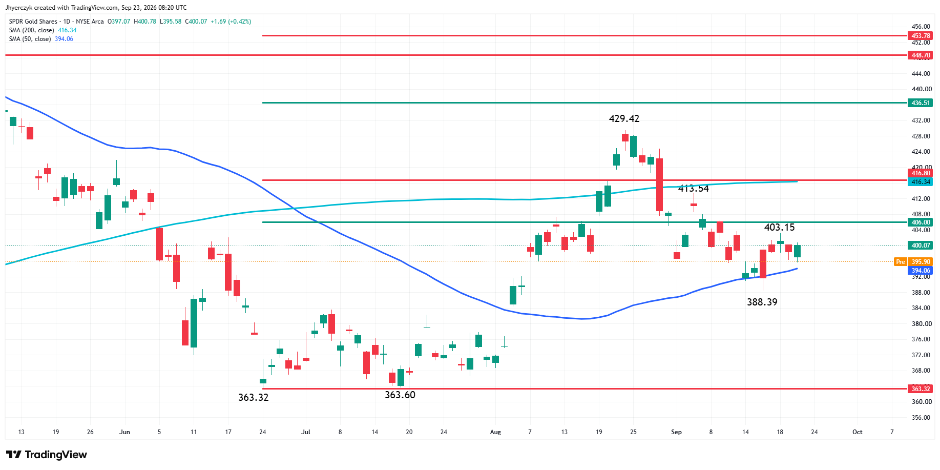 Análisis del ETF SPDR Gold Trust
