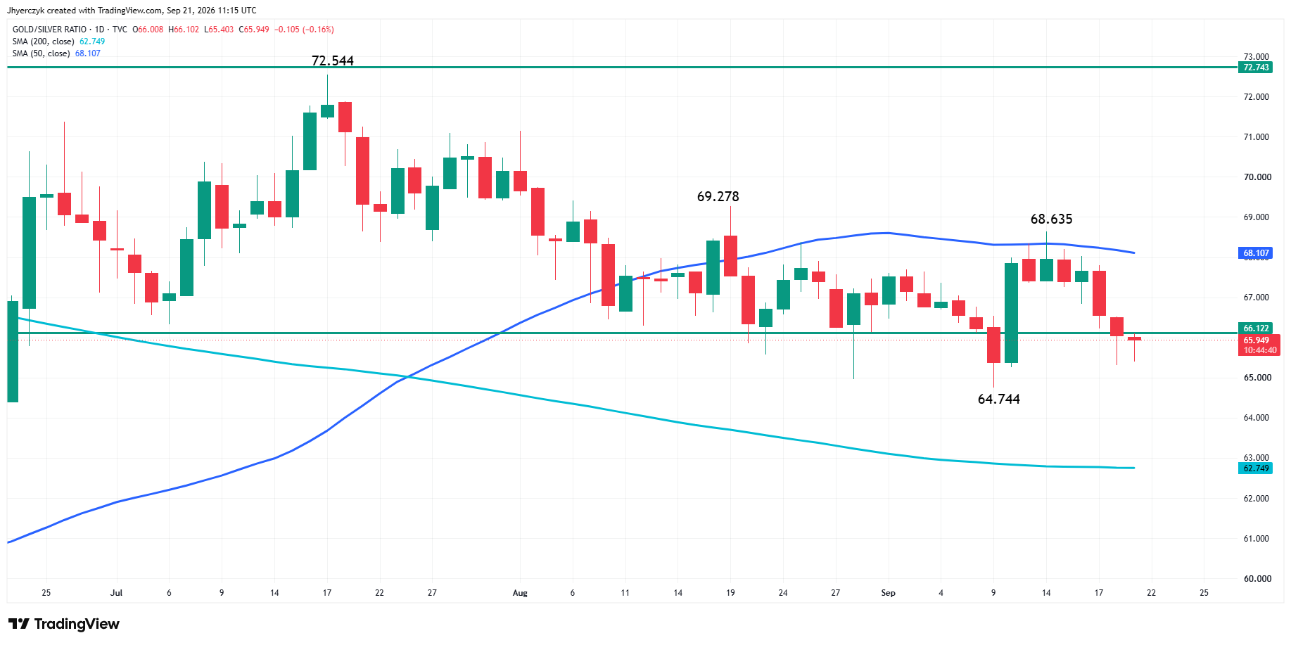 Análisis de la ratio oro/plata