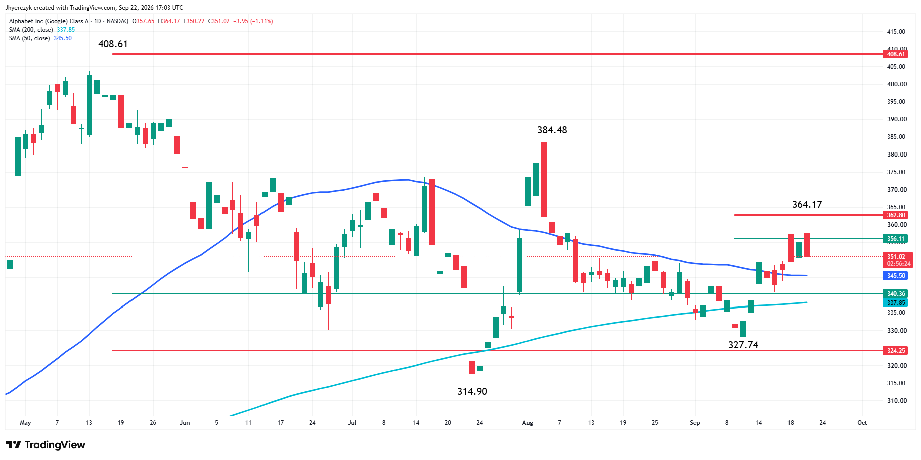 Alphabet, Inc Analysis