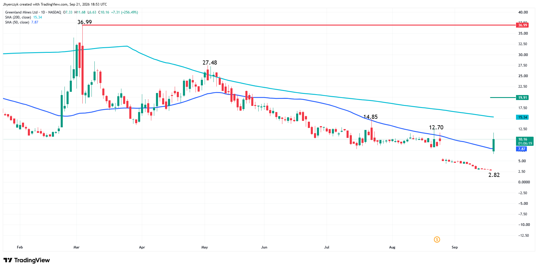 Greenland Mines Ltd. Analysis