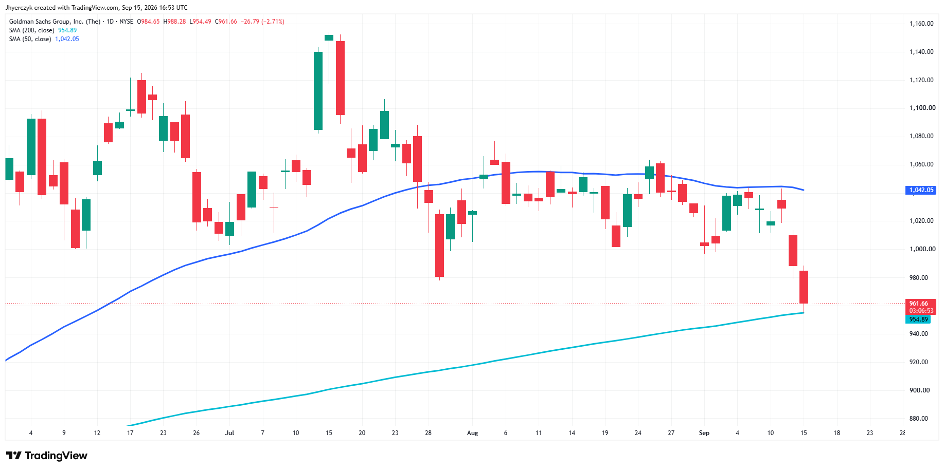 Goldman Sachs Group, Inc Analysis