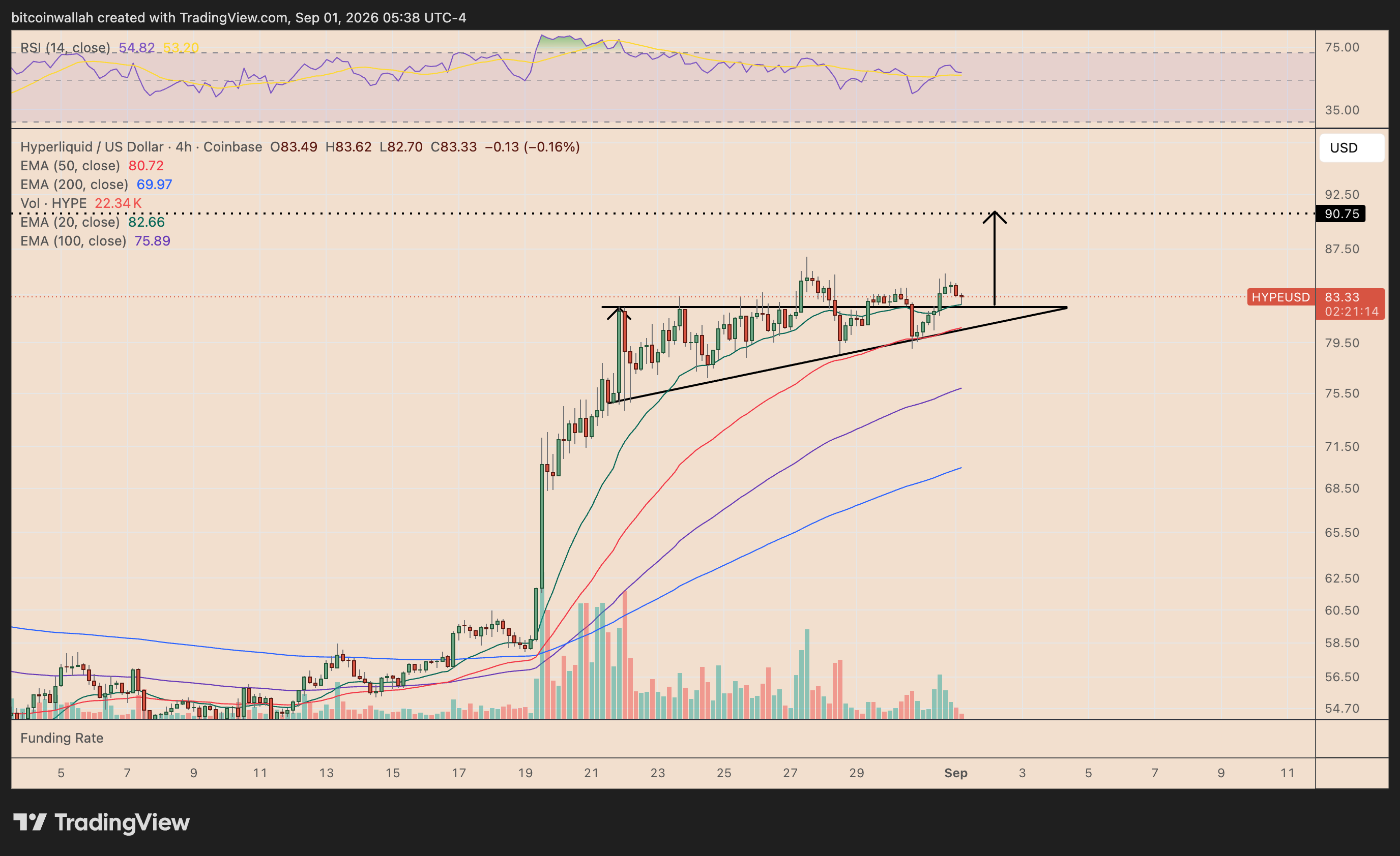 HYPE's four-hour price chart tracking the ascending triangle breakout setup