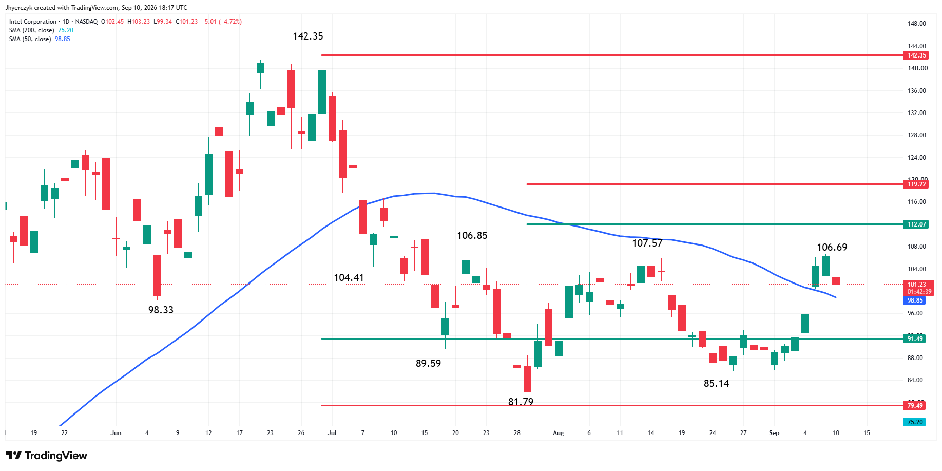 Intel Corporation (INTC) Analysis