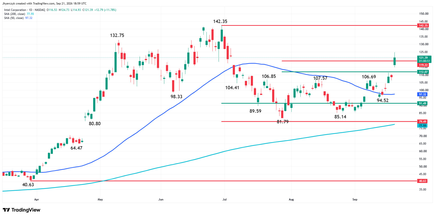 Intel Corporation (INTC) Analysis