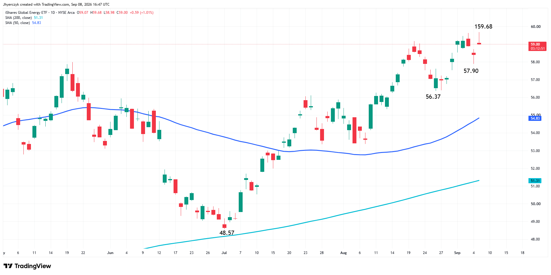 iShares Glorbal Energy ETF