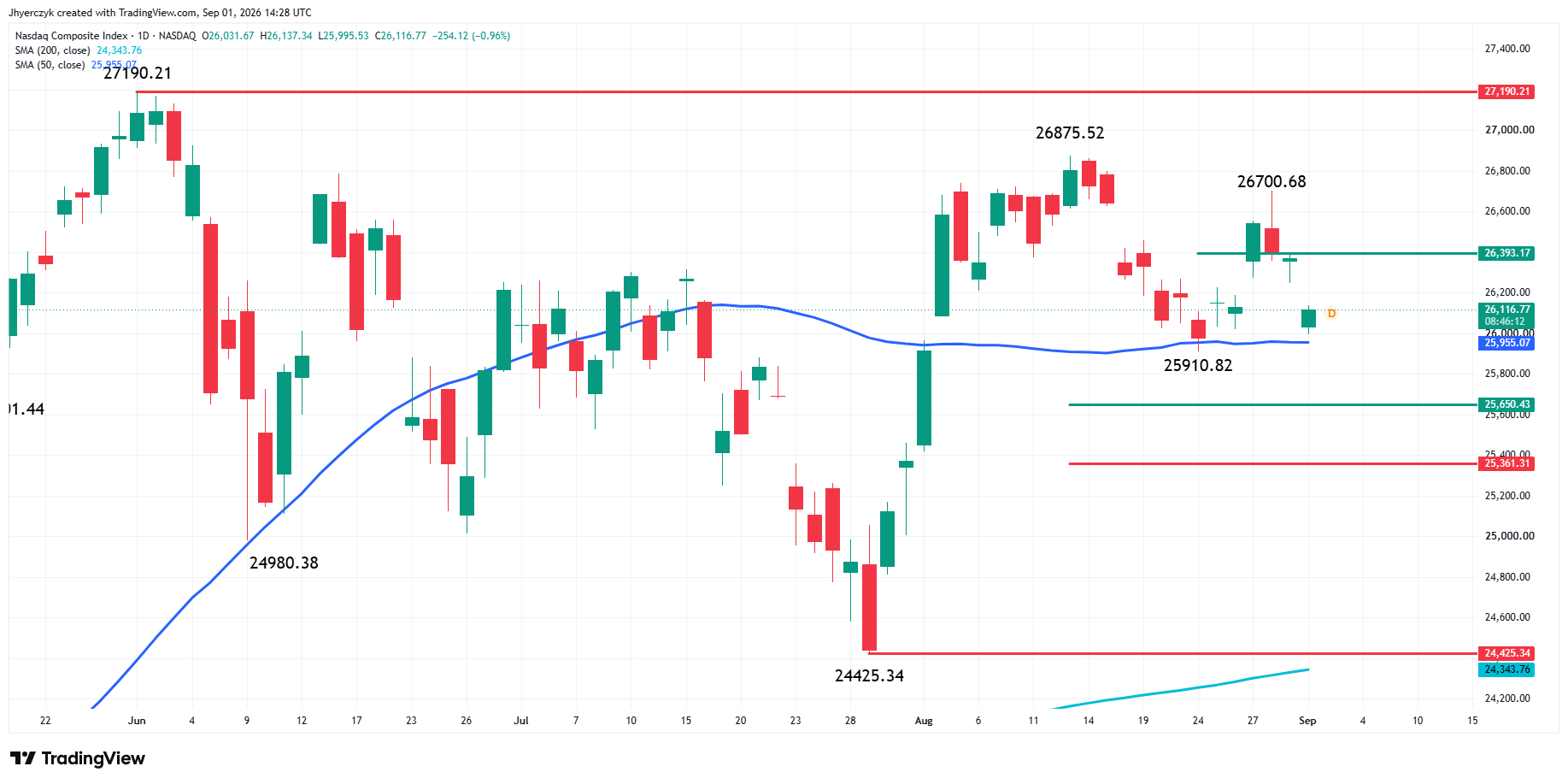 Nasdaq Composite Index (IXIC) Analysis