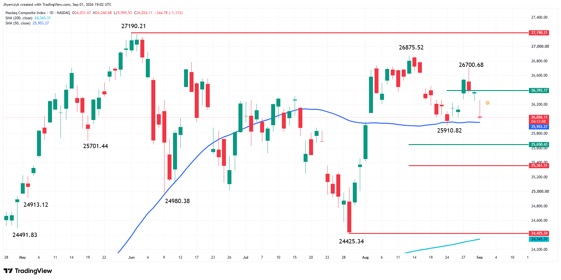 Nasdaq Composite Index (IXIC) Analysis