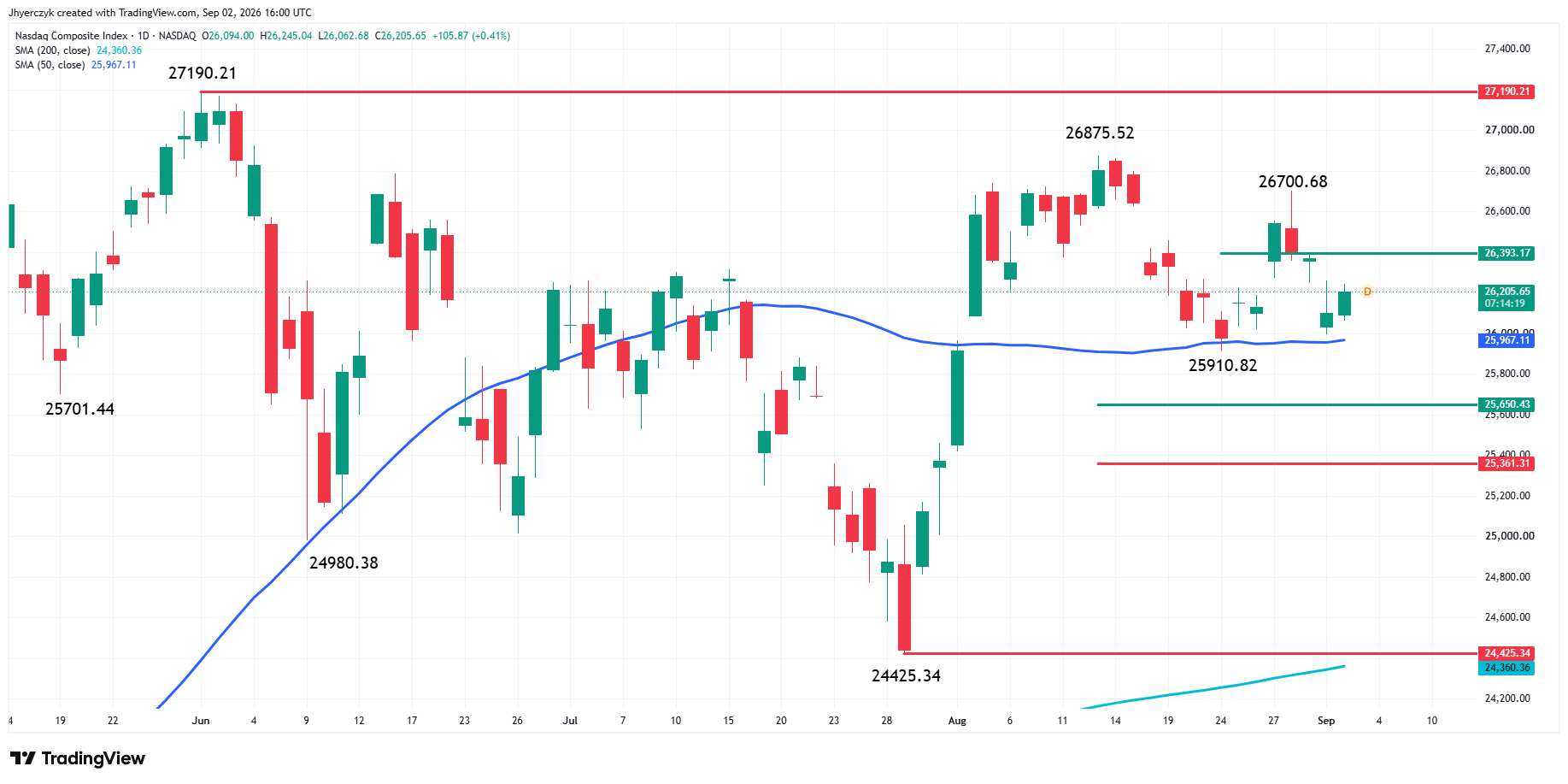 Nasdaq Composite Index (IXIC) Analysis