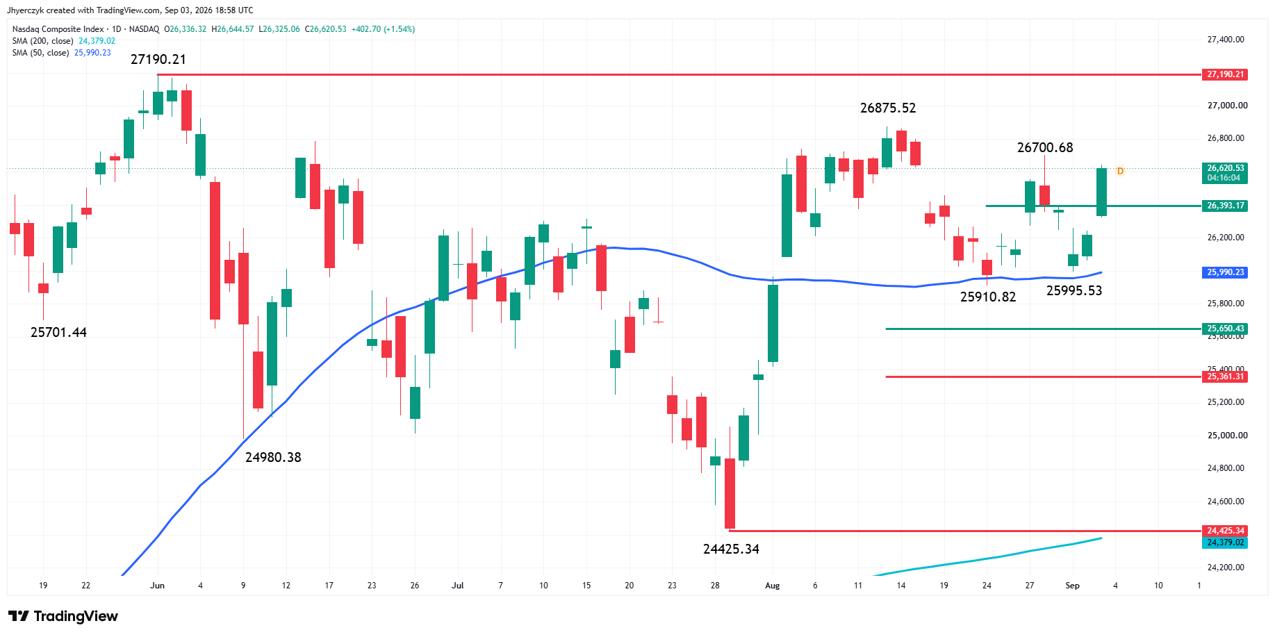 Nasdaq Composite Index (IXIC) Analysis