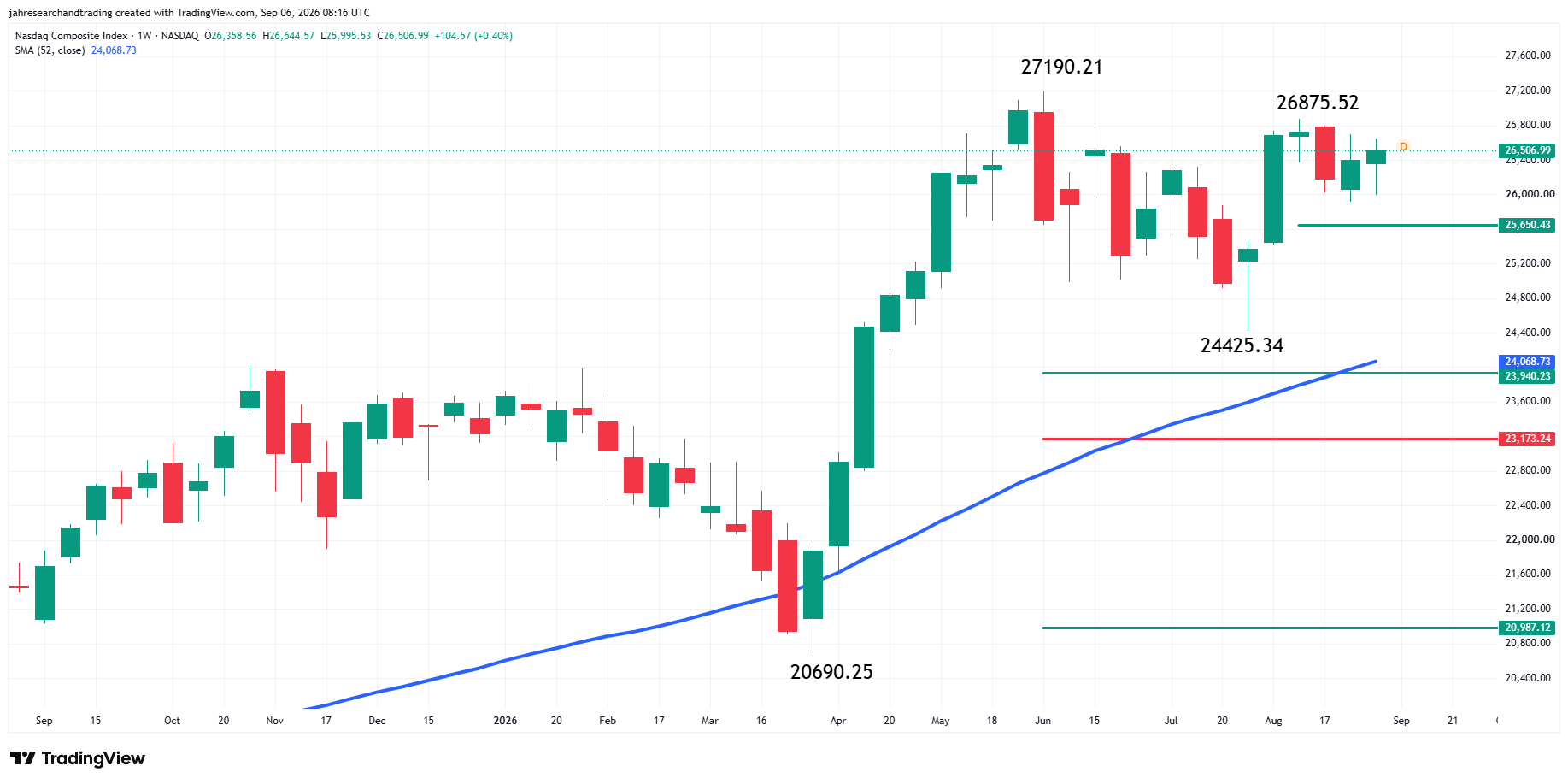 Nasdaq Composite Index (IXIC) Analysis