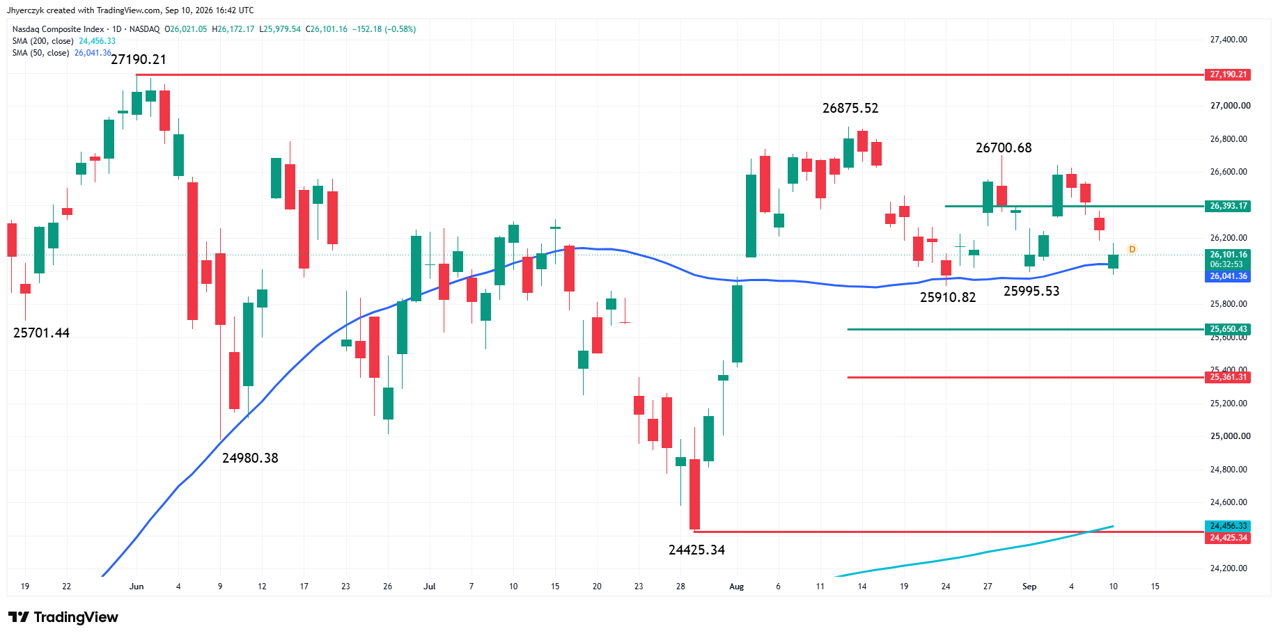Nasdaq Composite Index (IXIC) Analysis