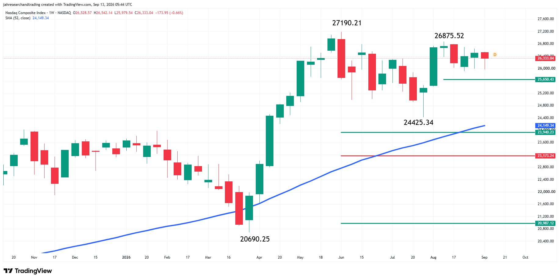 Nasdaq Composite Index (IXIC) Analysis