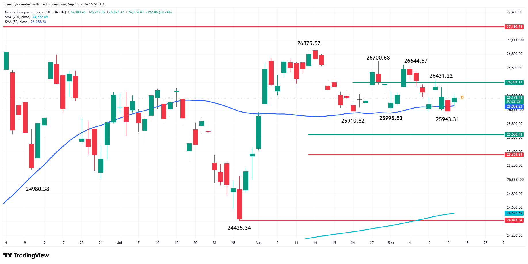 Nasdaq Composite Index (IXIC) Analysiis