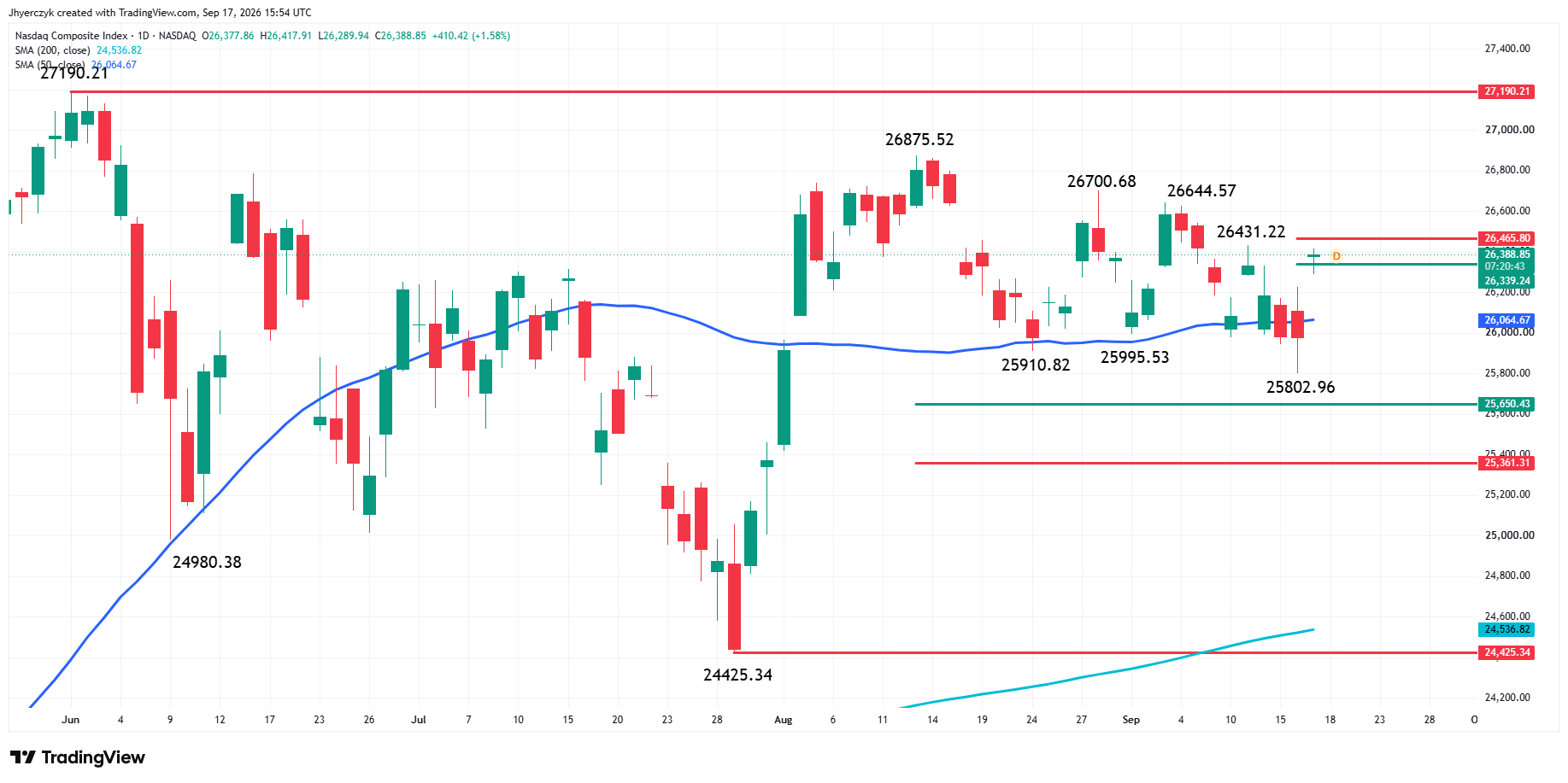 Nasdaq Composite Index (IXIC) Analysis