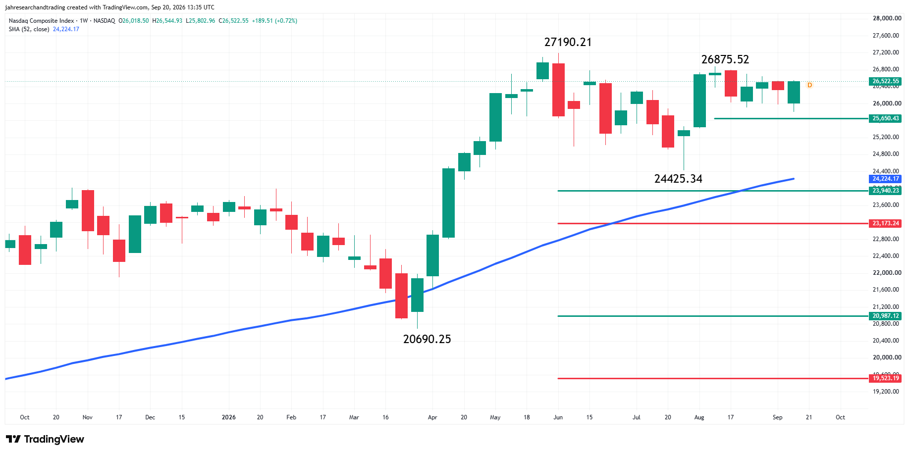 Nasdaq Composite Index (IXIC) Analysis