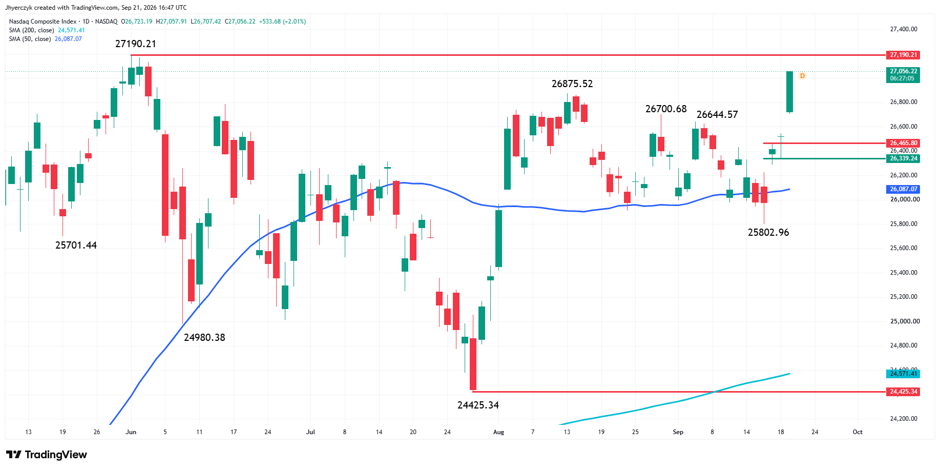 Nasdaq Composite Index (IXIC) Analysis