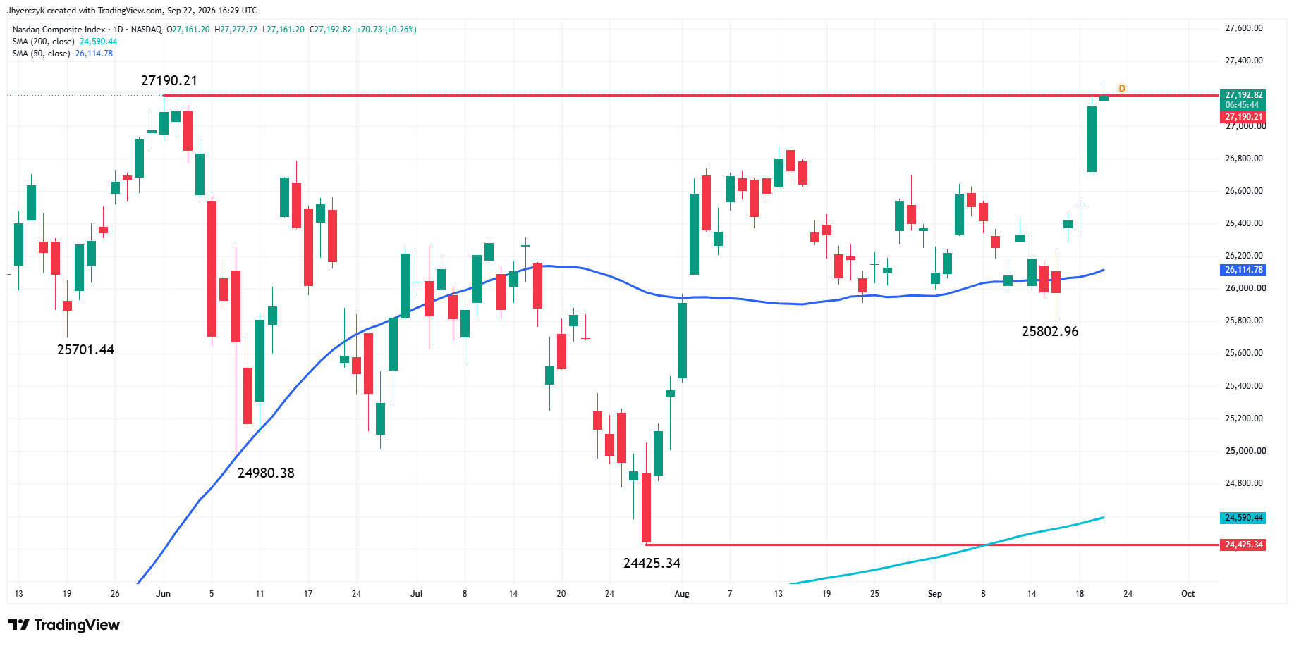 Nasdaq Composite Index (IXIC) Analysis