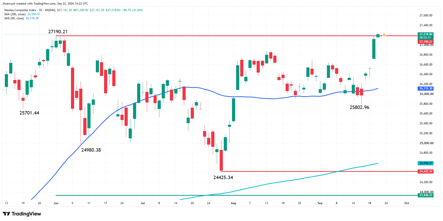 Analisi Indice Nasdaq Composite (IXIC)