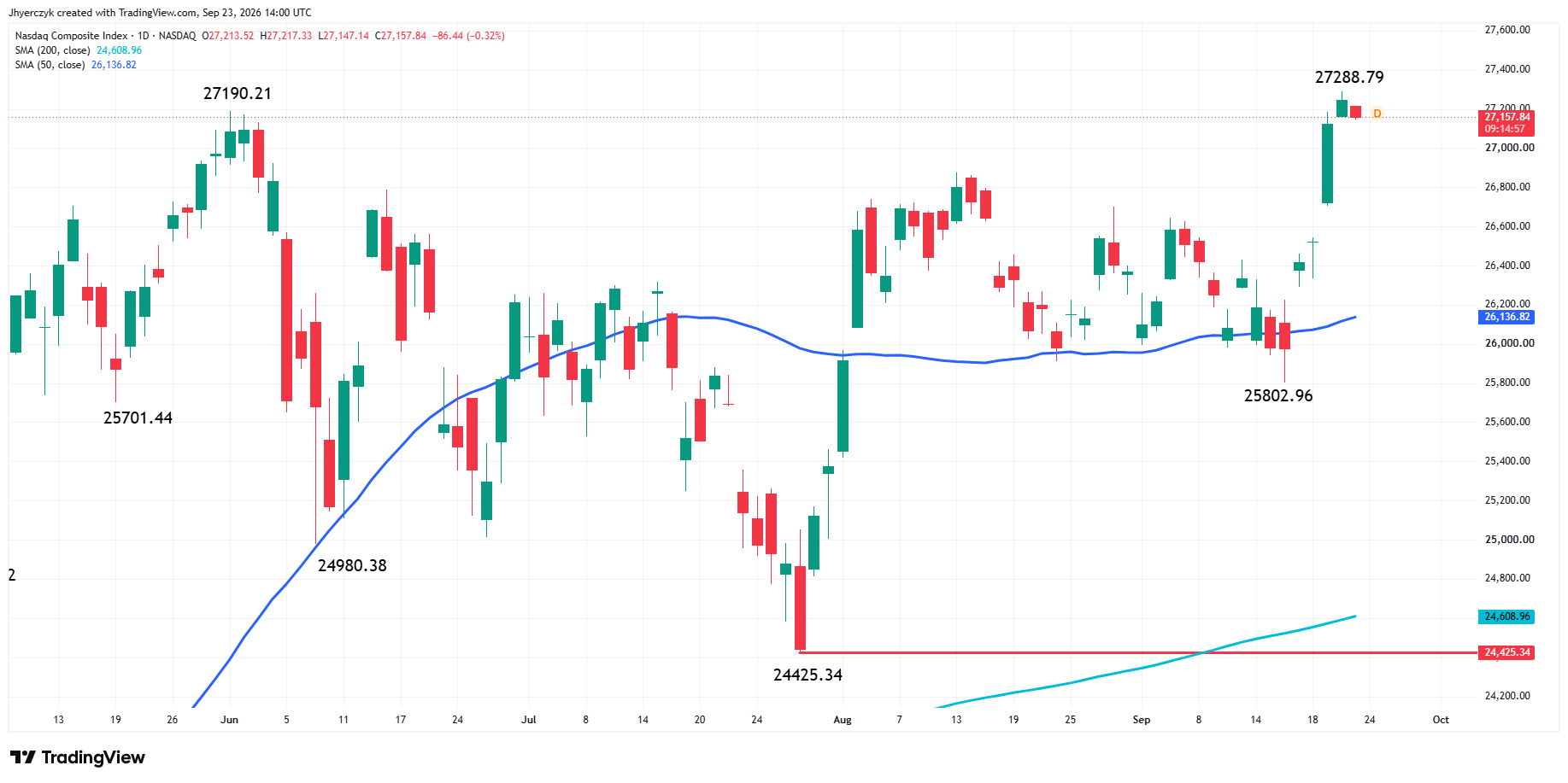 Nasdaq Composite Index (IXIC) Analysis
