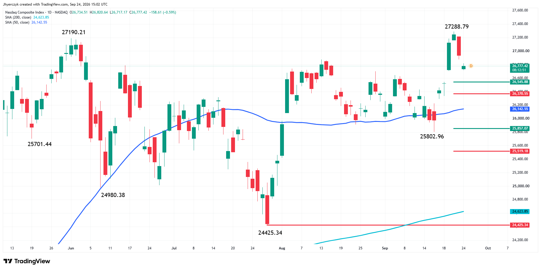 Analisi Indice Nasdaq Composite (IXIC)
