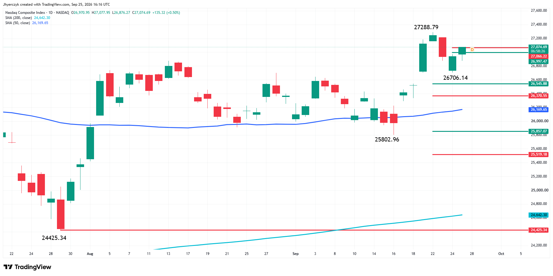 Nasdaq Composite Index (IXIC) Analysis