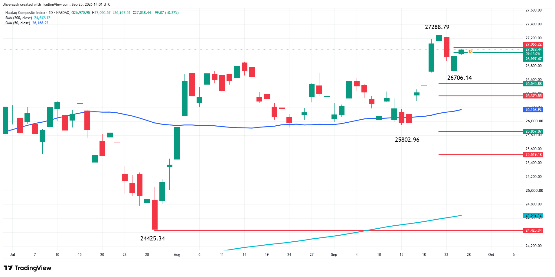 Nasdaq Composite Index (IXIC) Analysis